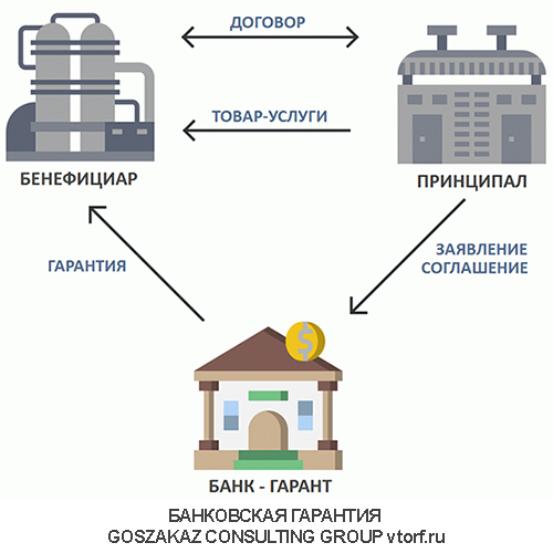 Использование банковской гарантии от GosZakaz CG в Благовещенске
